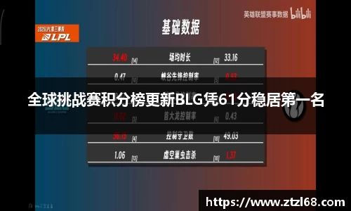 全球挑战赛积分榜更新BLG凭61分稳居第一名